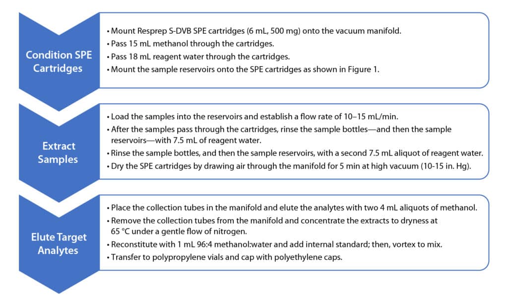 Meet Requirements of EPA Method 537.1 PFAS Analysis with Contaminant-Free Workflow - figure article EVAN3497 02