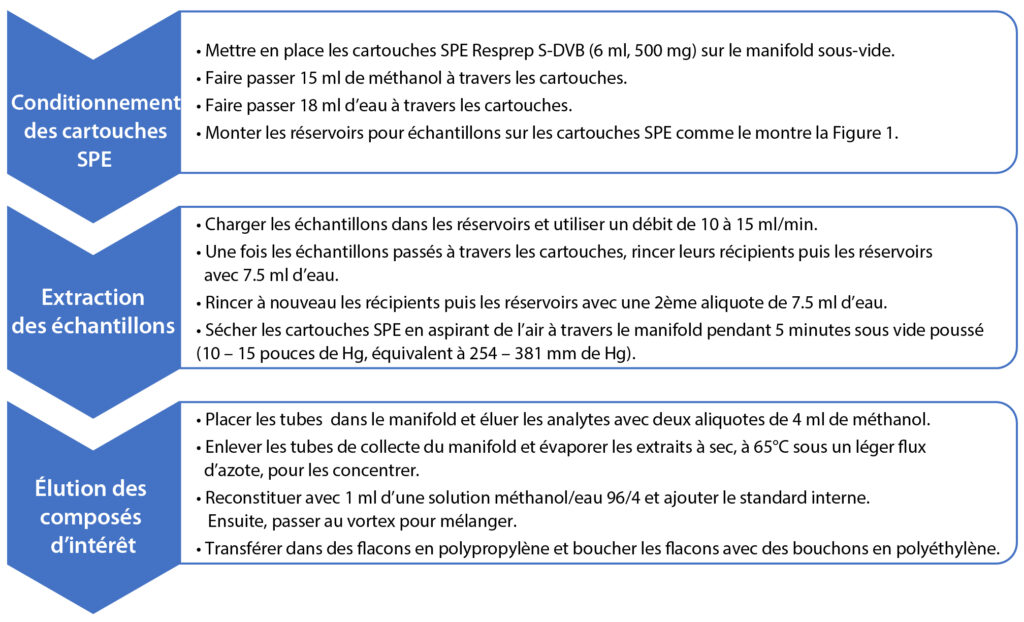 Répondre aux exigences de la méthode EPA 537.1 pour l’analyse des PFAS en évitant les contaminations - figure article EVAN3497 02 fr