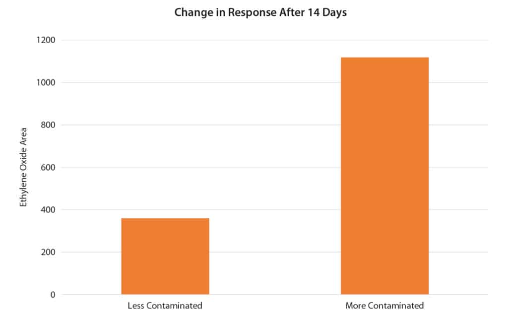 bar chart showing change in response of ethylene oxide in canisters after 14 days of storage