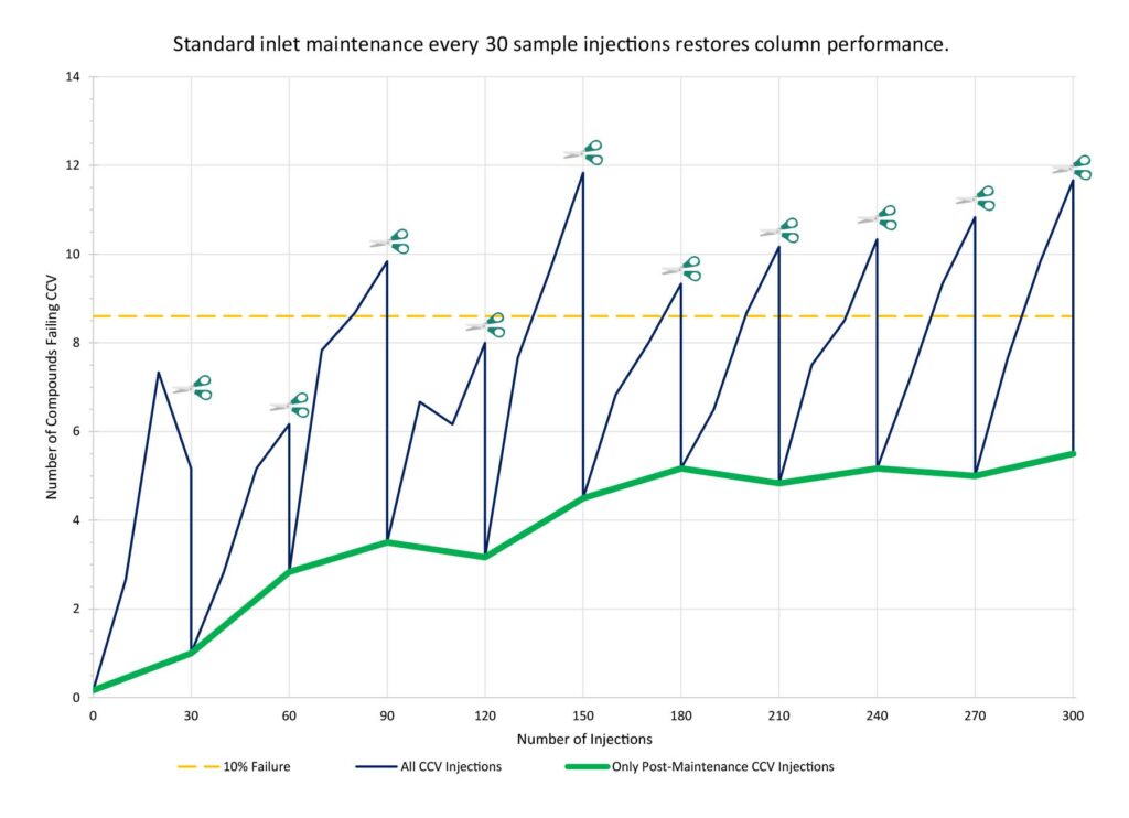 See Semivolatiles Clearly with Rugged, Reliable Rxi-SVOCms Columns - figure article EVSS3820 03