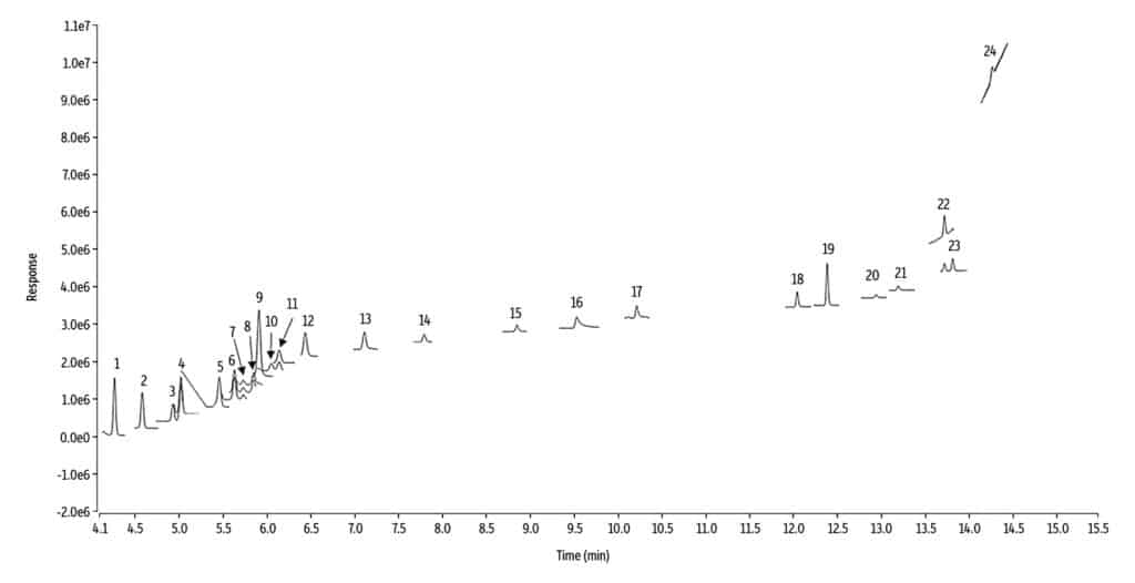 Analysis of Terpenes in Cannabis Flower via LI-Syringe-GC-MS - Chromatographic Separation of 23 Terpenes
