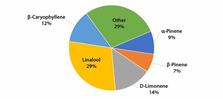 Analysis of Terpenes in Cannabis Flower via LI-Syringe-GC-MS - Most Abundant Terpenes Identified in Mint Chocolate Chip Chemovar by LI-Syringe-GC-MS