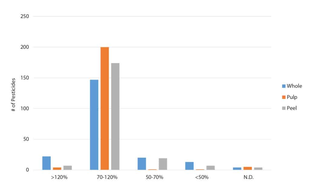 Analysis of Pesticides in Oranges: Exploring QuEChERS for Peel, Pulp, and Whole Fruit - figure article FFAR3434 01