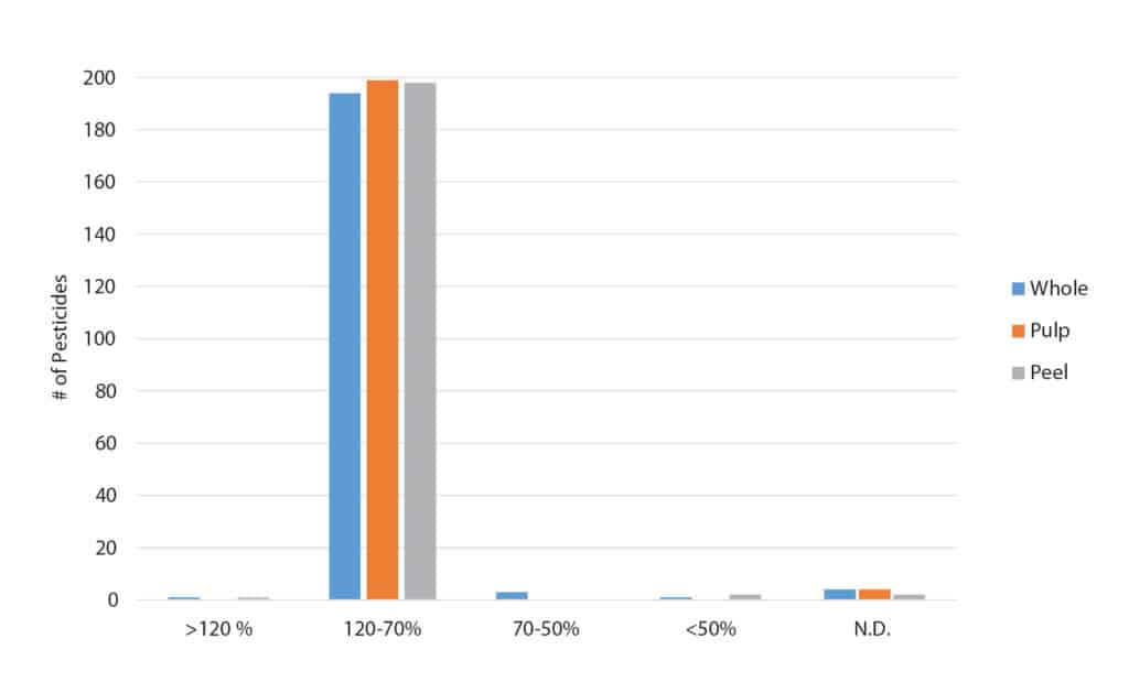 Analysis of Pesticides in Oranges: Exploring QuEChERS for Peel, Pulp, and Whole Fruit - figure article FFAR3434 02