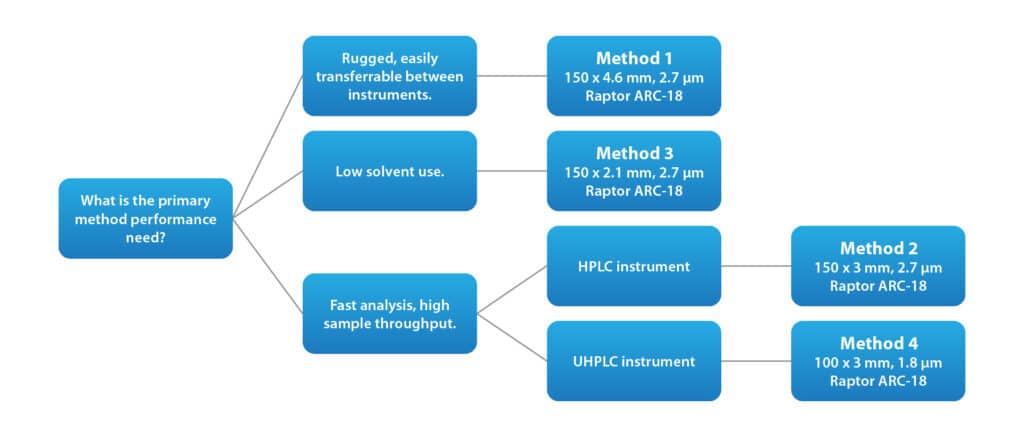 How Extra-Column Volume Affects Cannabinoids Analysis and LC Column Choice - figure article FFAR3688 05