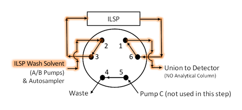 Methodenentwicklung für die In-Line Sample Preparation - figure article FSAR3550 03