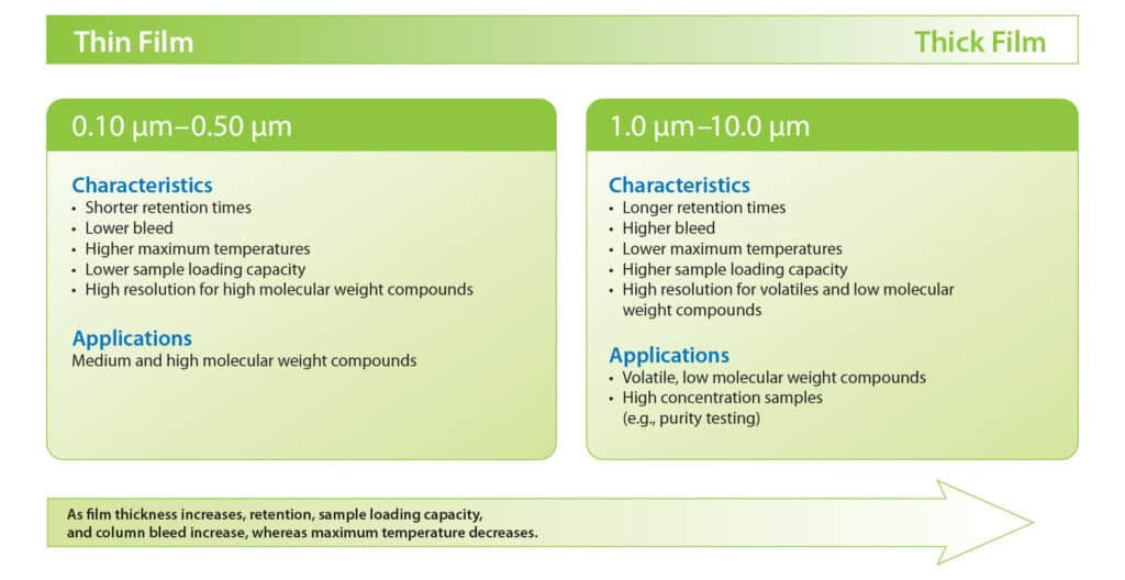 Guide to GC Column Selection and Optimizing Separations - figure article GNAR1724A 03b