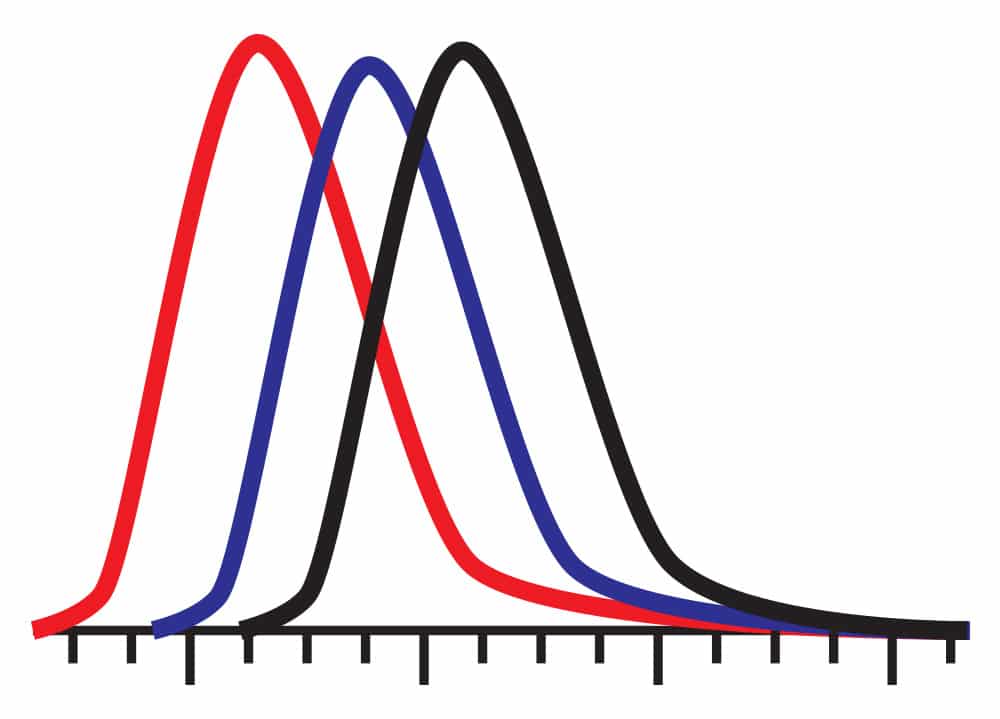 Poor Retention Time Reproducibility