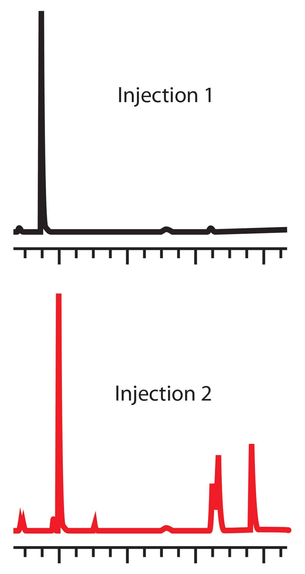 Carryover/ghost peaks