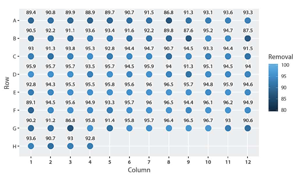 Phospholipid and Protein Removal in One Simple SPE Process Prevents Matrix-Based Signal Suppression - figure article GNAR3124 03
