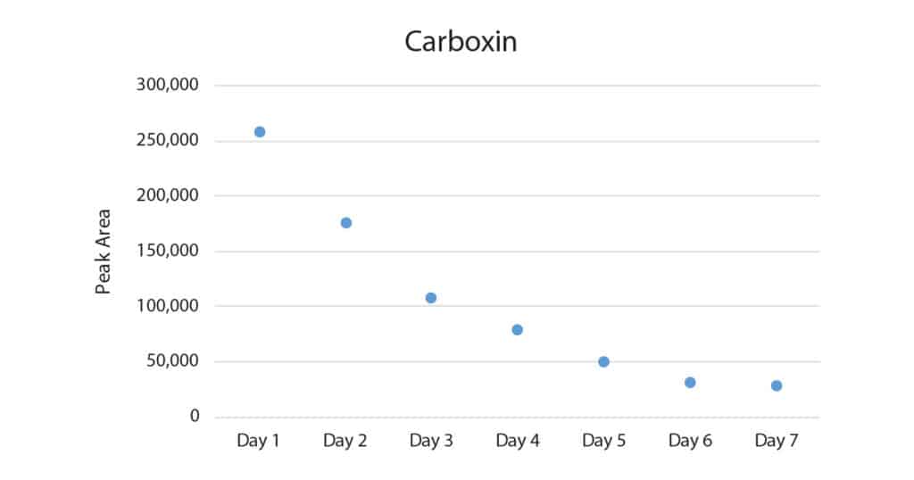 Tips for Preparing Calibration Curve Standards and Avoiding Sources of Error - figure article GNAR3169 03