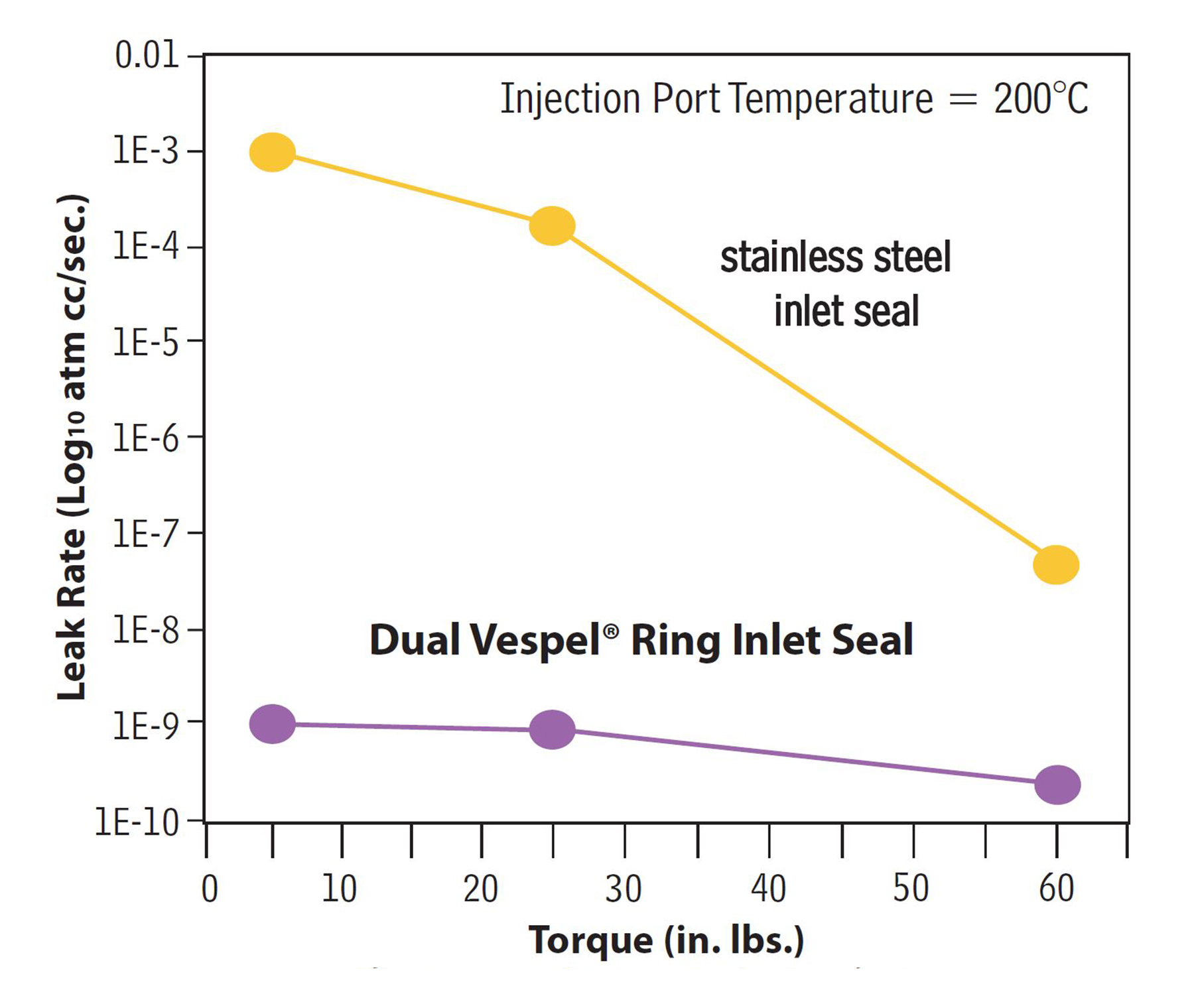 Inlet Rising Ring Dual Vespel Ring Inlet Seals