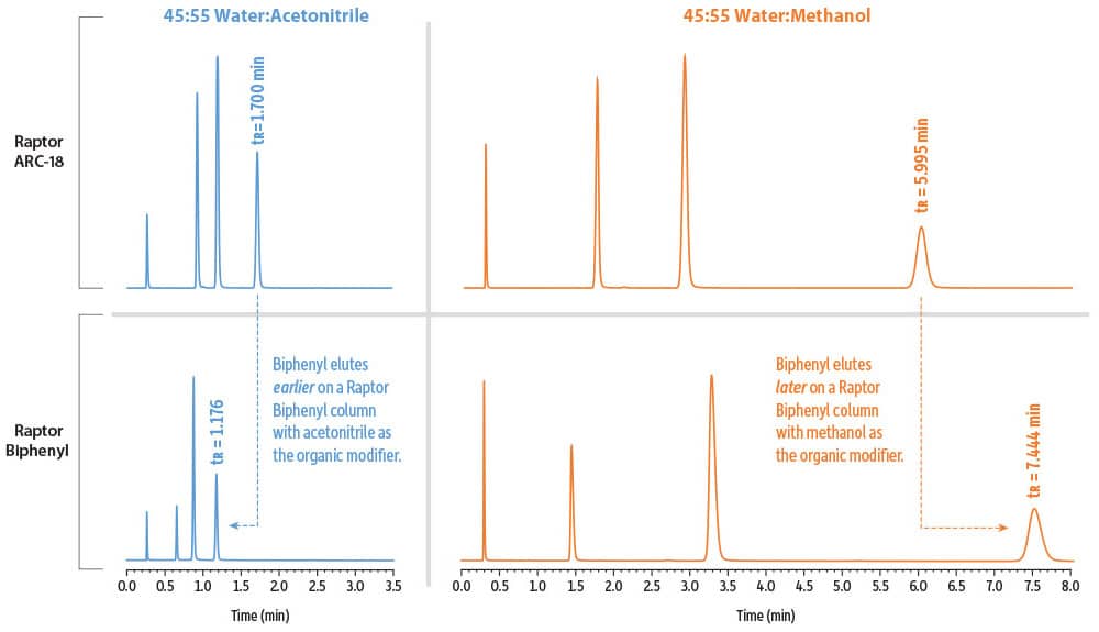 Effect of Organic Solvent on Selectivity in LC Separations - decorative