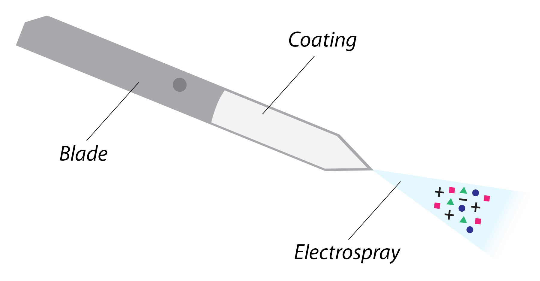 Restek Coated Blade Spray (CBS) Technology – Redefining Rapid-Screening ...
