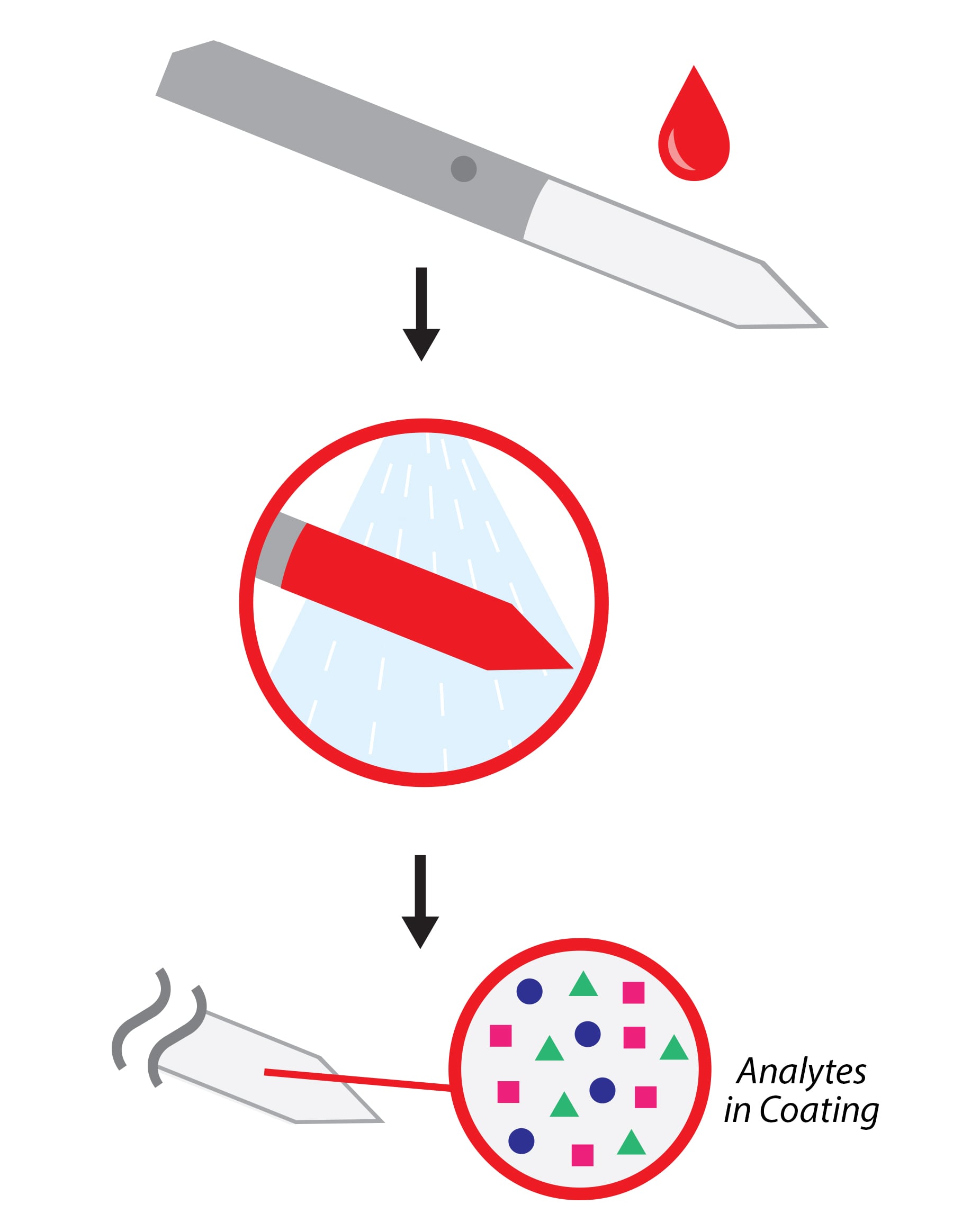 Restek Coated Blade Spray (CBS) Technology – Redefining Rapid-Screening ...