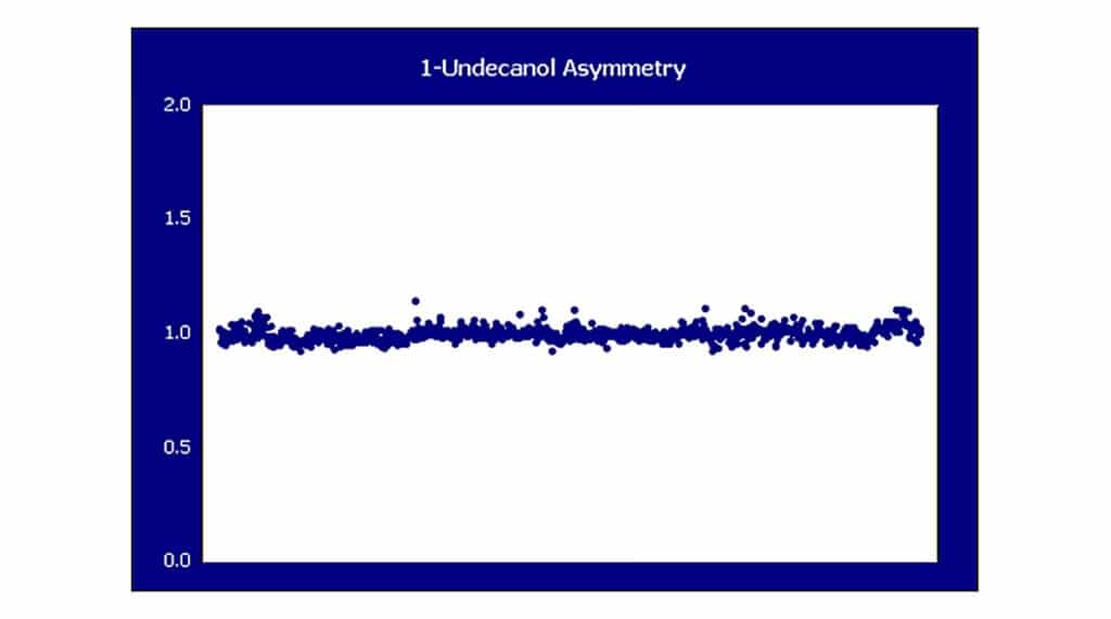 B. 1-Undecanol asymmetry plot