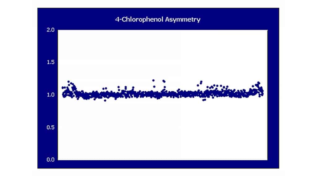 C. 4-Chlorophenol asymmetry plot