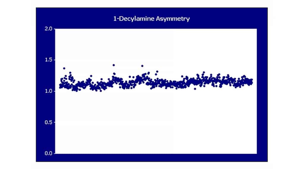 D. 1-Decylamine asymmetry plot