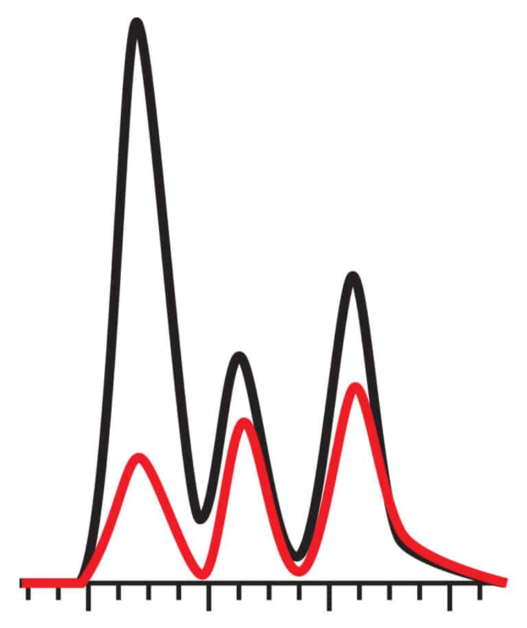Effective LC Troubleshooting: Symptom-Based Strategies and Solutions - figure article GNAR3485 02