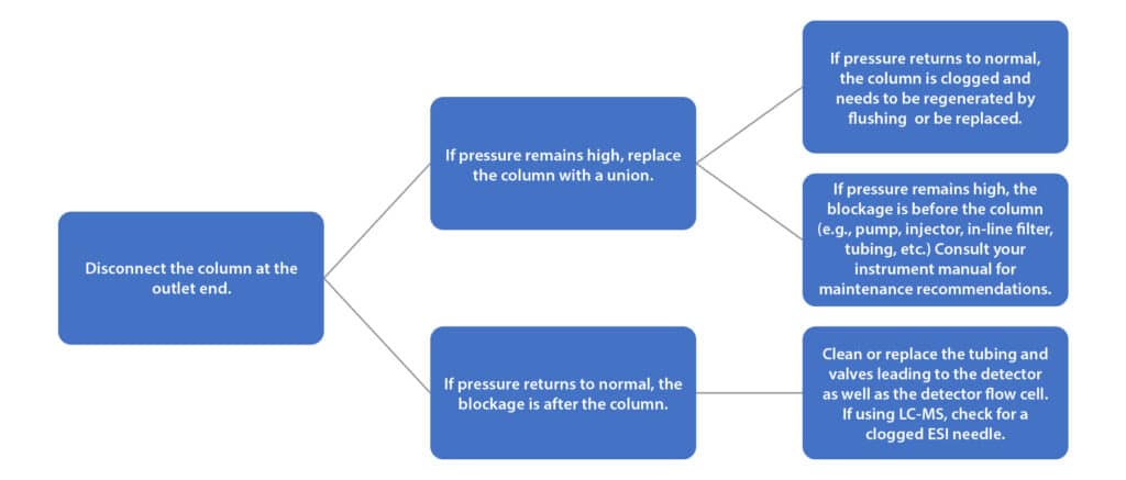 Effective LC Troubleshooting: Symptom-Based Strategies and Solutions - figure article GNAR3485 04