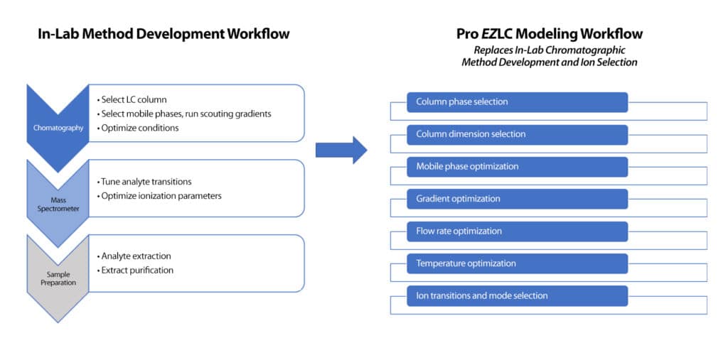 Accelerate LC-MS/MS Method Development Using the Pro <em>EZ</em>LC Chromatogram Modeler - figure article GNAR3915 01