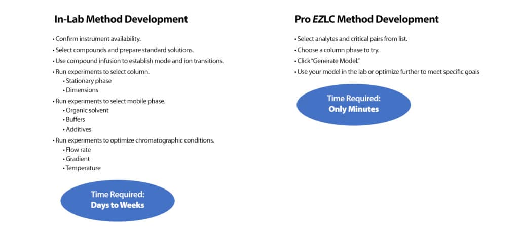 Accelerate LC-MS/MS Method Development Using the Pro <em>EZ</em>LC Chromatogram Modeler - figure article GNAR3915 02