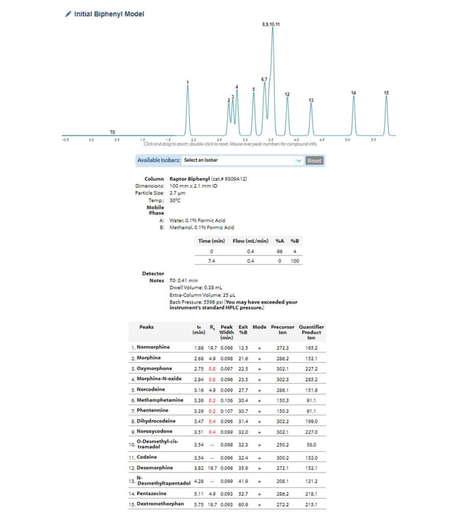 Accelerate LC-MS/MS Method Development Using the Pro <em>EZ</em>LC Chromatogram Modeler - figure article GNAR3915 05