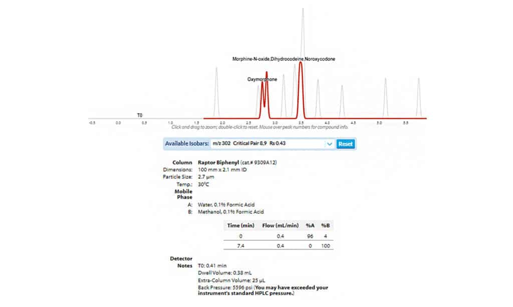 Accelerate LC-MS/MS Method Development Using the Pro <em>EZ</em>LC Chromatogram Modeler - figure article GNAR3915 06