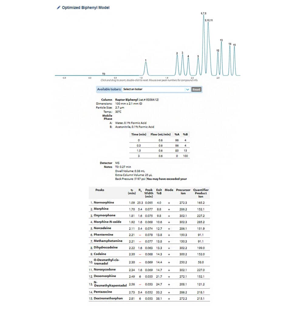 Accelerate LC-MS/MS Method Development Using the Pro <em>EZ</em>LC Chromatogram Modeler - figure article GNAR3915 08