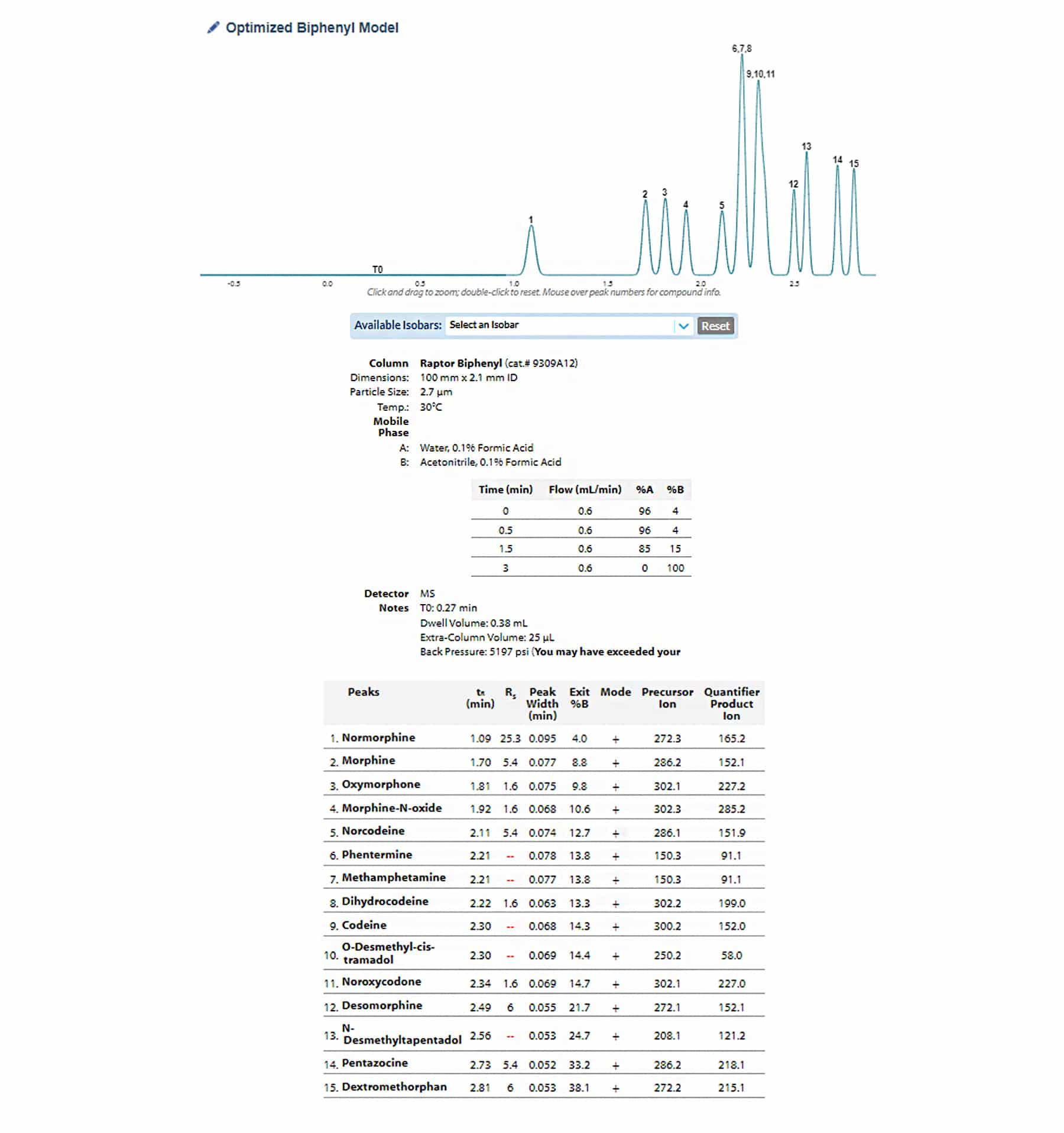 Pro <em>EZ</em> LC Chromatogram Modelerを使用したLC-MS/MSメソッド開発の加速 - figure-article-GNAR3915-08.jpg