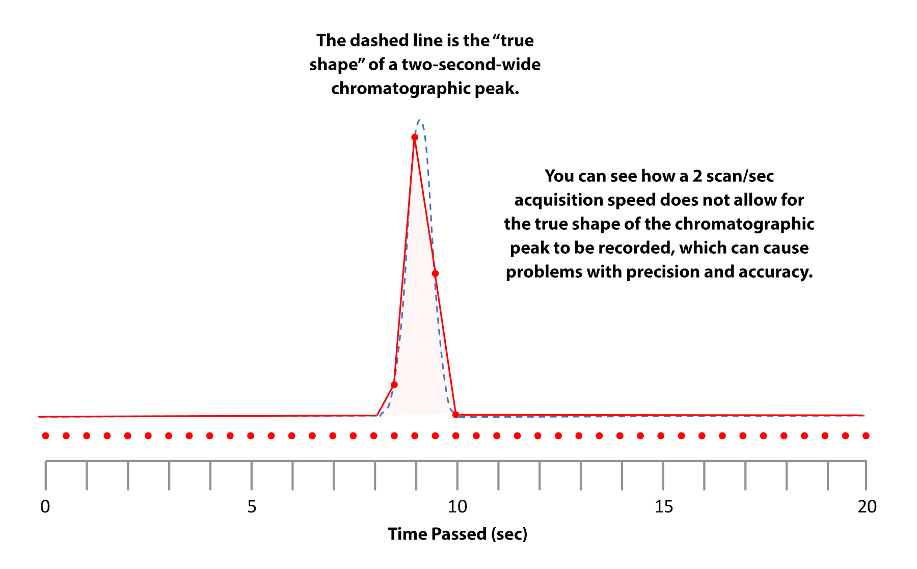GC-MS Troubleshooting: Avoid Poor Performance from Slow Acquisition Speeds