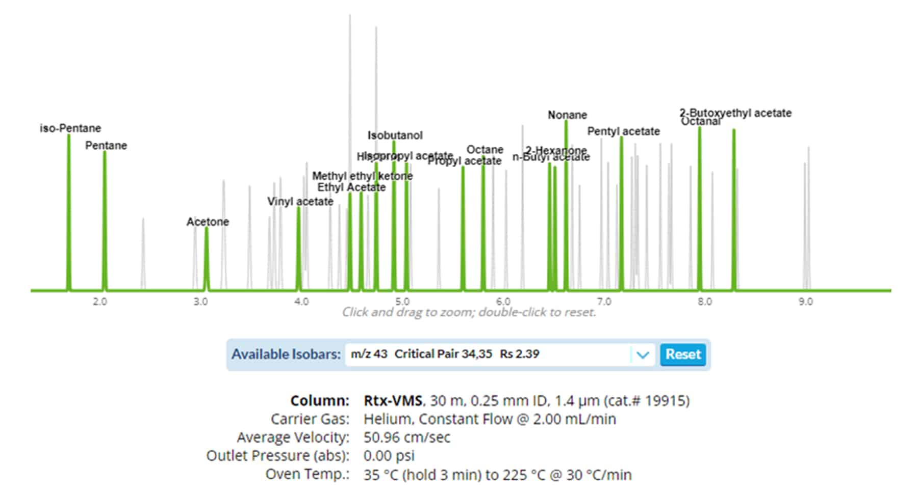 modeled chromatogram with an isobar (m/z 43) highlighted