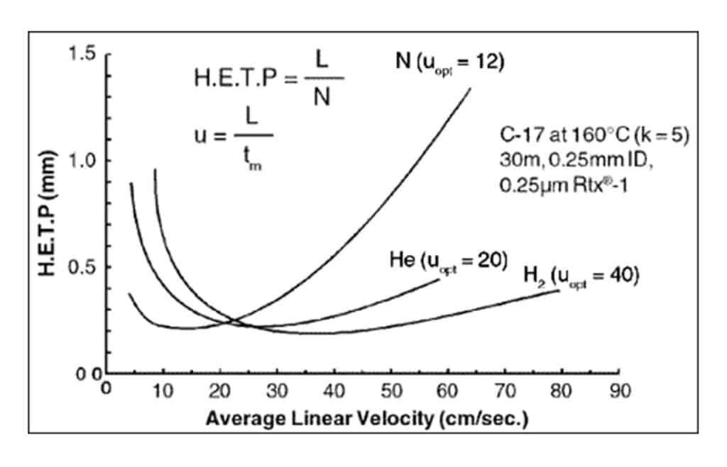 van Deemter plots of common carrier gases