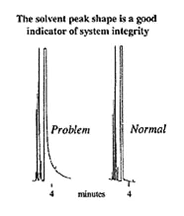 Side-by-side illustration of a problem solvent peak shape and a normal solvent peak shape