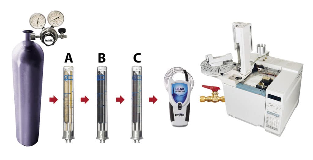 image showing a cylinder with a regulator, three gas traps, a leak detector, and a GC