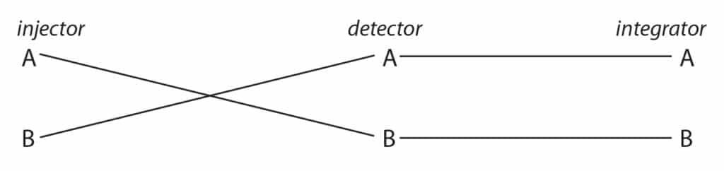 diagram showing switching column A to detector B and vice versa