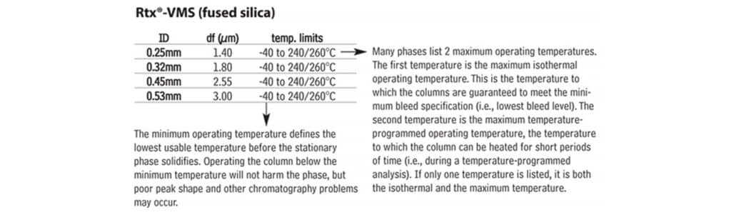 Table/text explaining column temperature limits.