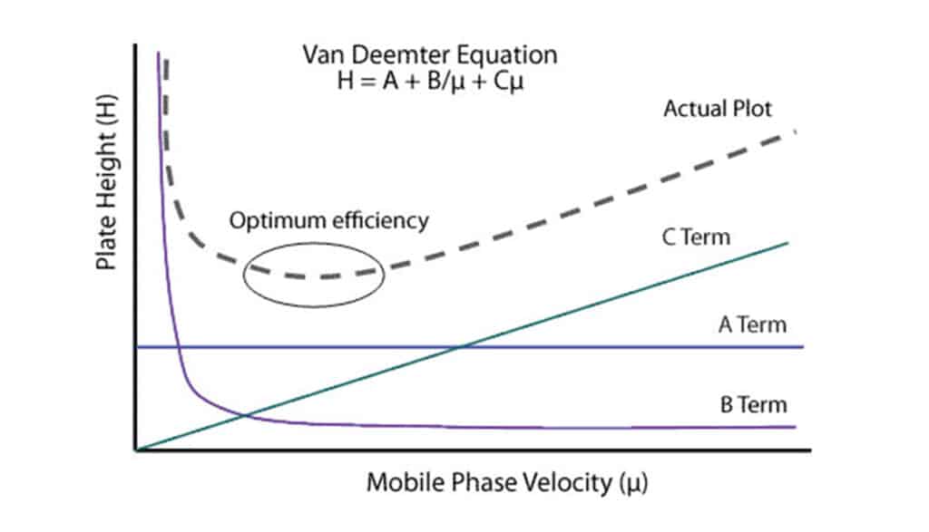 Van Deemter Equation diagram