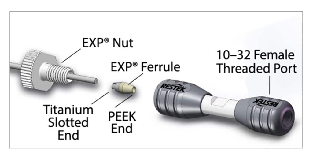 Diagram showing EXP nut, Titanium slotted end and PEEK end of EXP ferrule, and 10-32 female threaded port of column