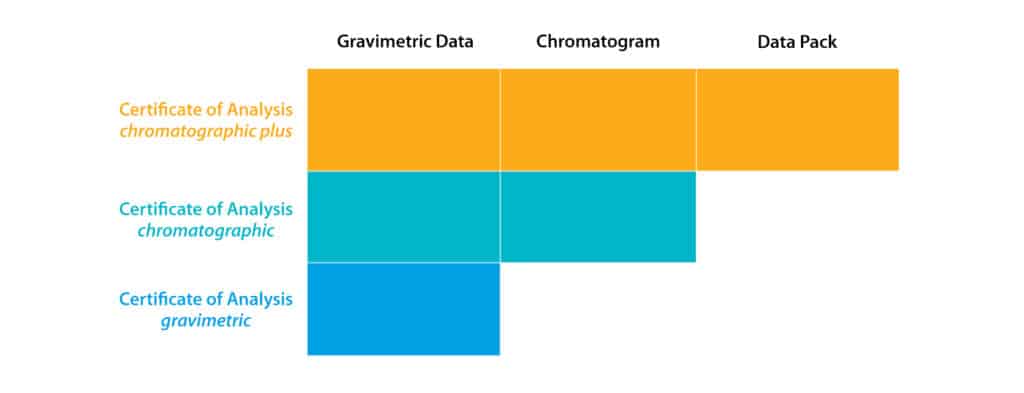 Outline of which pieces of documentation are included with Certificate of Analysis.