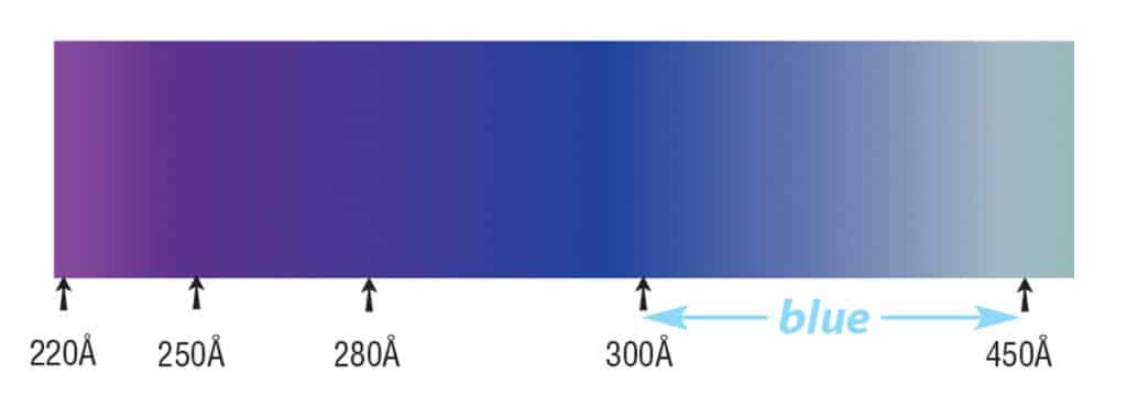 a blue and purple gradient scale showing colors associated with thickness of treatments