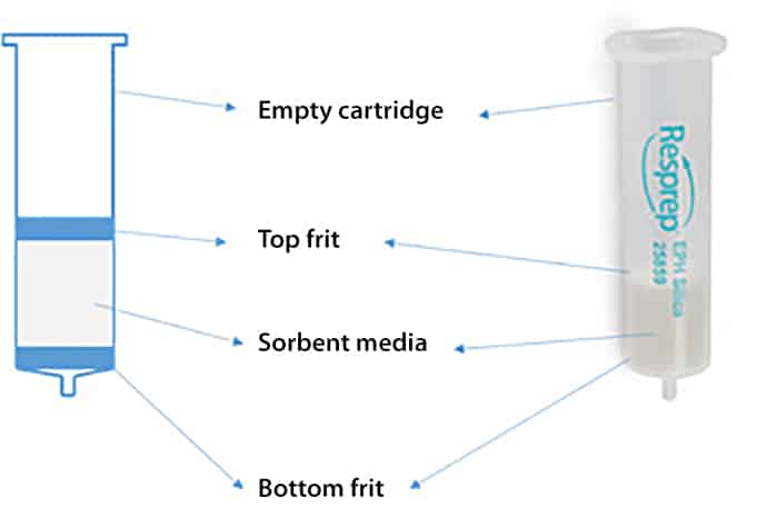 a diagram of a Resprep SPE cartridge, showing top frit, sorbent media, and bottom frit locations