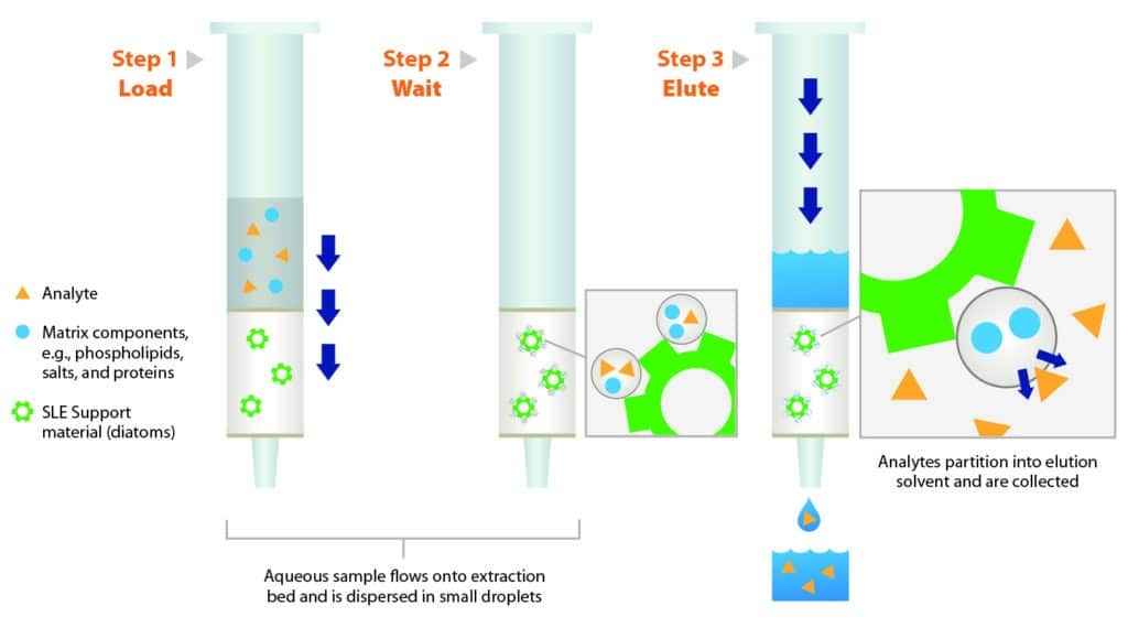 a diagram of different steps of supported liquid extraction