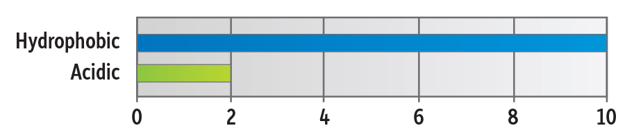 Force Performance LC Columns: Apply Force to Your LC Methods - figure article GNSS2598 10