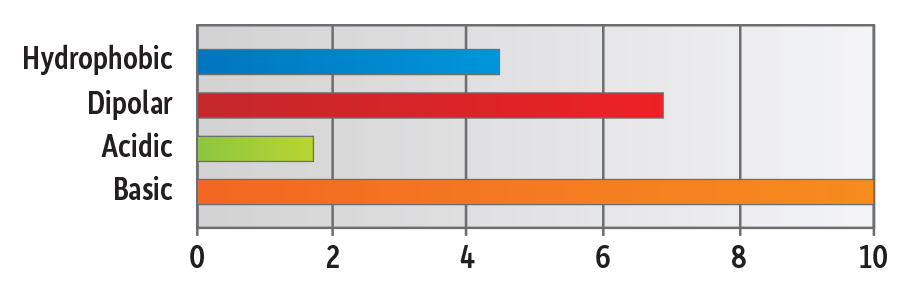 Force Performance LC Columns: Apply Force to Your LC Methods - figure article GNSS2598 13
