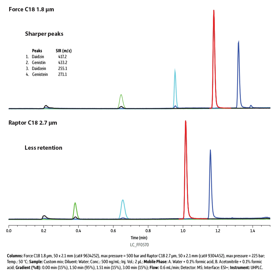 Force Performance LC Columns: Apply Force to Your LC Methods - figure article GNSS2598 16