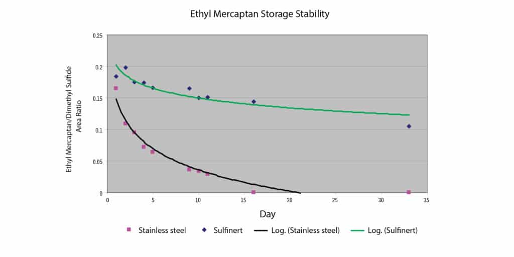 Protect Natural Gas Sample Integrity and Prevent Sulfur Loss with Sulfinert Sample Cylinders - figure article PCAN1290A 01