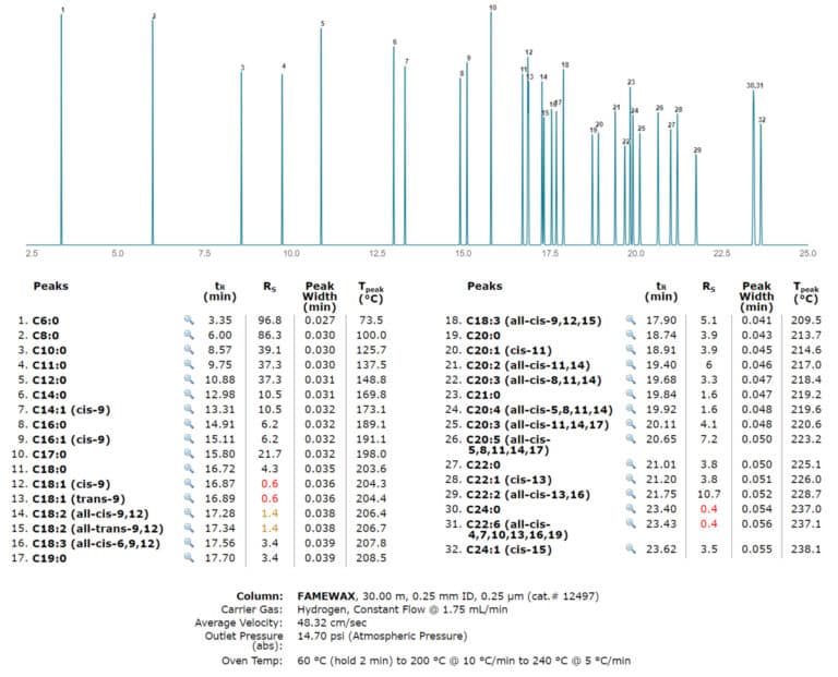 Analysis of FAMEs in Biodiesel Fuel: Pro <em>EZ</em>GC Modeling Software Ensures Proper Column Selection - figure article PCAN2889 02