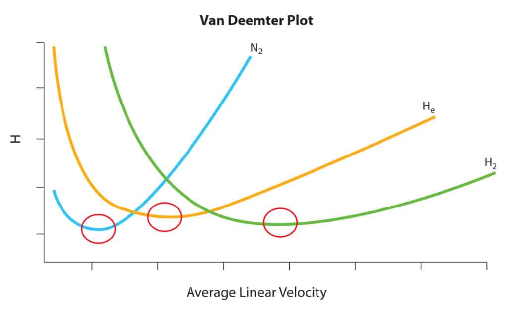 Benefits and Considerations of Converting to Hydrogen Carrier Gas - figure article PCTJ1729 01