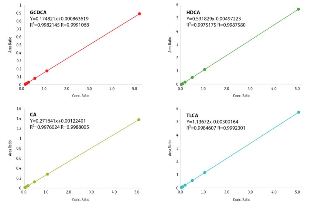Rapid Analysis of 17 Bile Acids in Human Plasma by LC-MS/MS - figure article cfan2911b 08